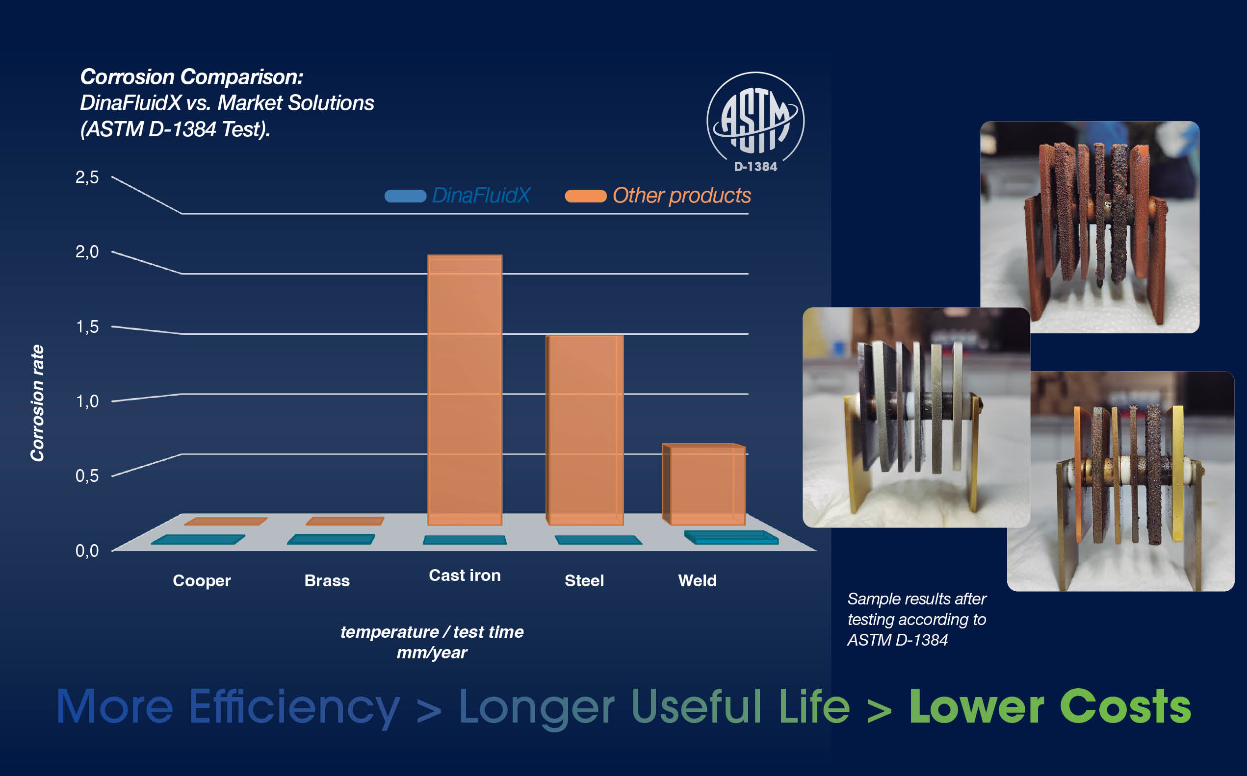 Corrosion comparison: DinaFluidX vs market solutions